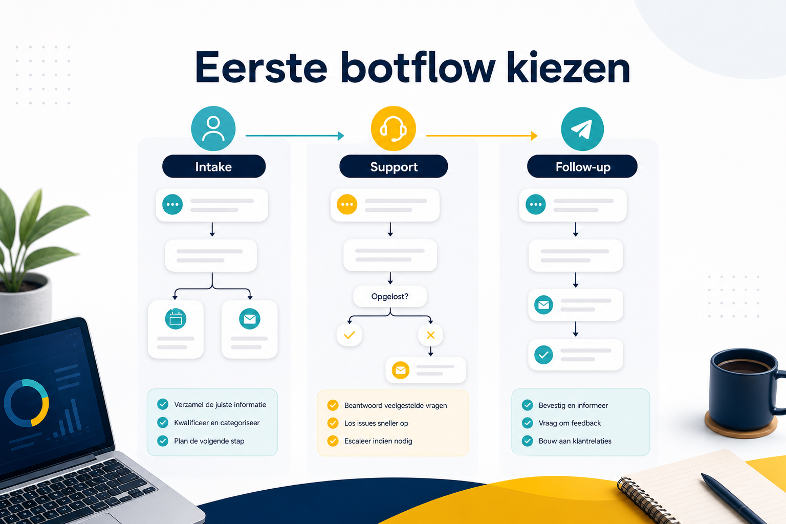 Infographic over het kiezen van een eerste botflow